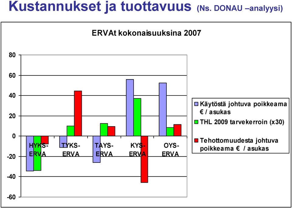 johtuva poikkeama / asukas THL 2009 tarvekerroin (x30) 0-20