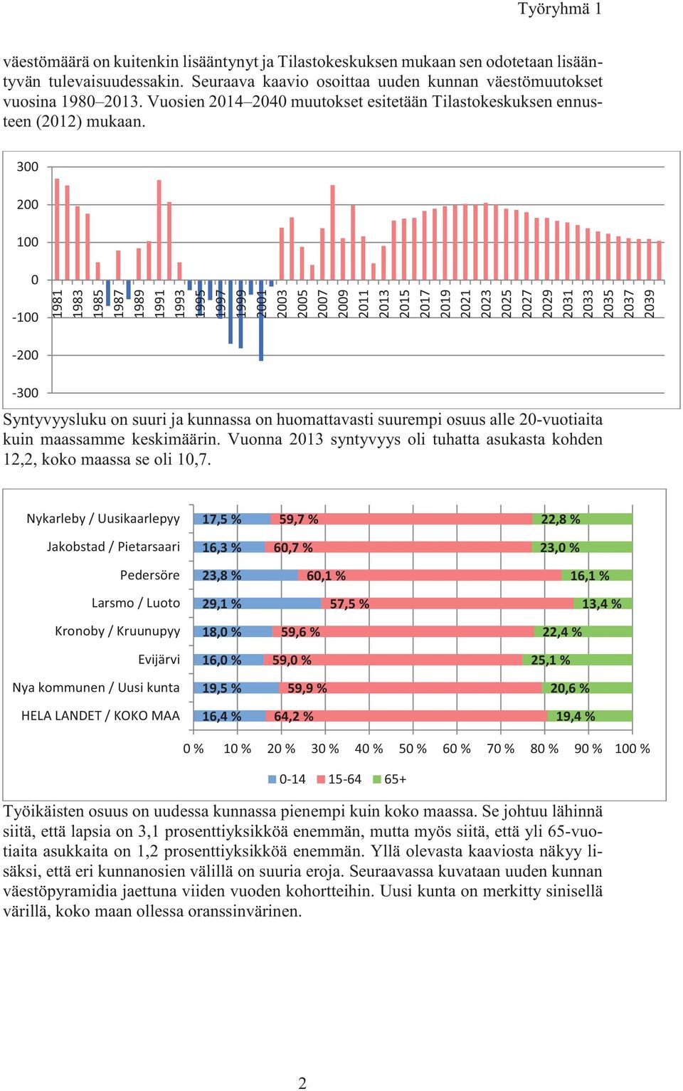 Vuonna 2013 syntyvyys oli tuhatta asukasta kohden 12,2, koko maassa se oli 10,7. Työikäisten osuus on uudessa kunnassa pienempi kuin koko maassa.