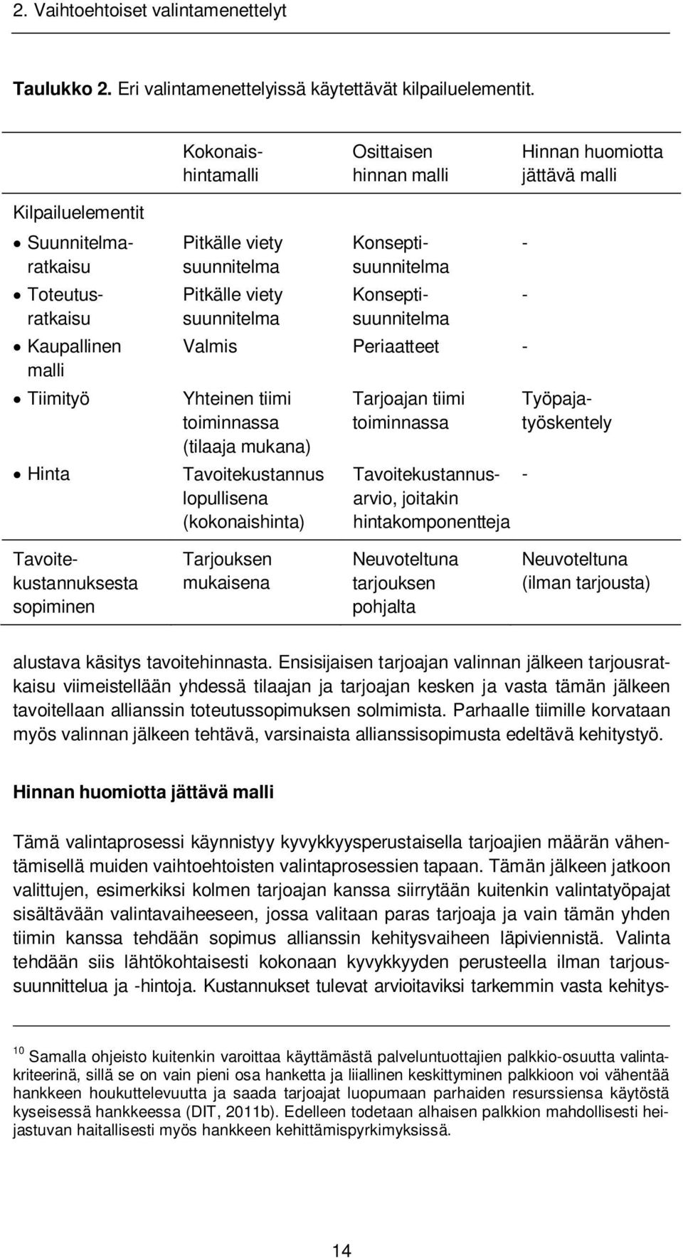 Konseptisuunnitelma Valmis Periaatteet - Yhteinen tiimi toiminnassa (tilaaja mukana) Tavoitekustannus lopullisena (kokonaishinta) Tarjoajan tiimi toiminnassa Työpajatyöskentely Tavoitekustannusarvio,