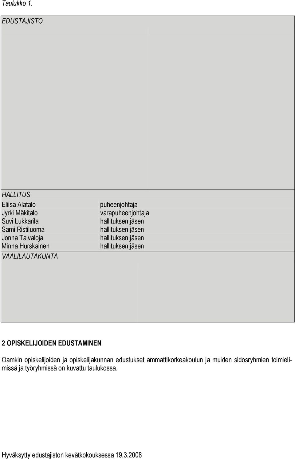 Minna Hurskainen VAALILAUTAKUNTA puheenjohtaja varapuheenjohtaja 2 OPISKELIJOIDEN