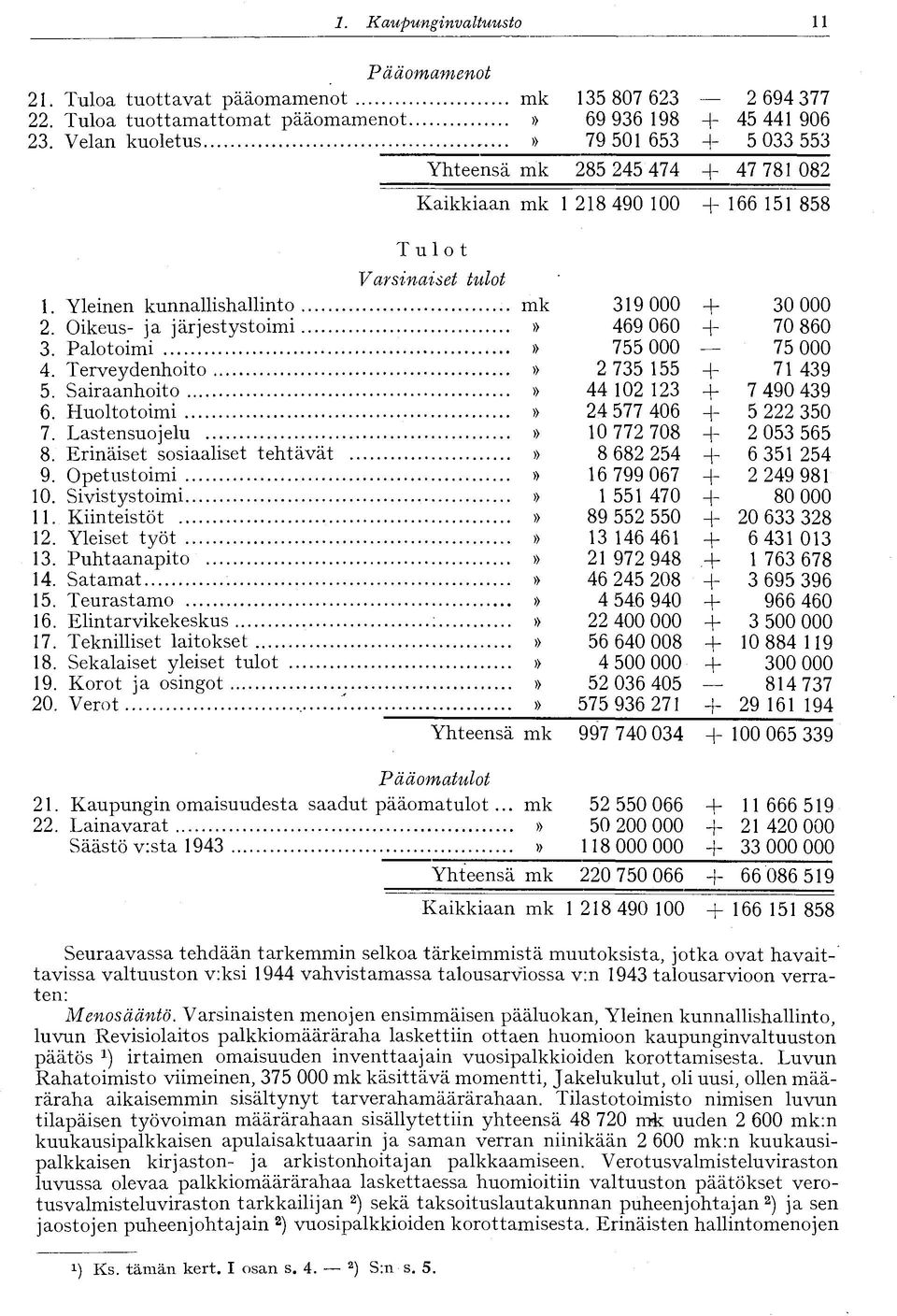 Oikeus- ja järjestystoimi» 469 060 + 70 860 3. Palotoimi» 755 000 75 000 4. Terveydenhoito» 2 735 155 + 71 439 5. Sairaanhoito» 44 102 123 + 7 490 439 6. Huoltotoimi» 24 577 406 + 5 222 350 7.