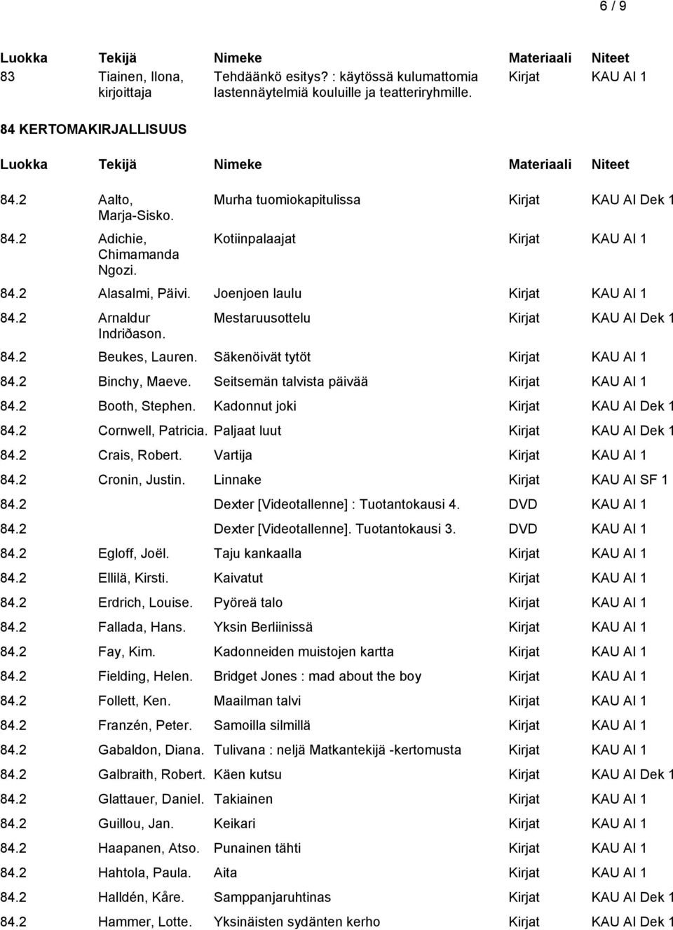 2 Binchy, Maeve. Seitsemän talvista päivää 84.2 Booth, Stephen. Kadonnut joki Kirjat KAU AI Dek 1 84.2 Cornwell, Patricia. Paljaat luut Kirjat KAU AI Dek 1 84.2 Crais, Robert. Vartija 84.