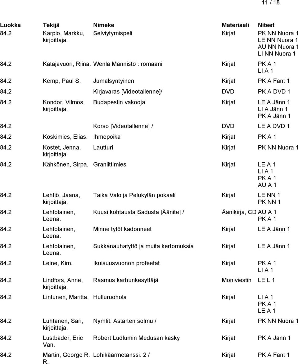 2 Koskimies, Elias. Ihmepoika 84.2 Kostet, Jenna, Lautturi Kirjat PK NN Nuora 1 84.2 Kähkönen, Sirpa. Graniittimies Kirjat AU A 1 84.2 Lehtiö, Jaana, 84.2 Lehtolainen, Leena.