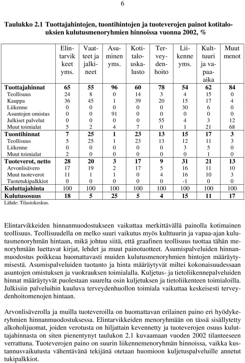 Kulttuuri ja vapaaaika Muut menot Tuottajahinnat 65 55 96 60 78 54 62 84 Teollisuus 24 8 0 14 3 4 15 0 Kauppa 36 45 1 39 20 15 17 4 Liikenne 0 0 0 0 0 30 6 0 Asuntojen omistus 0 0 91 0 0 0 0 0