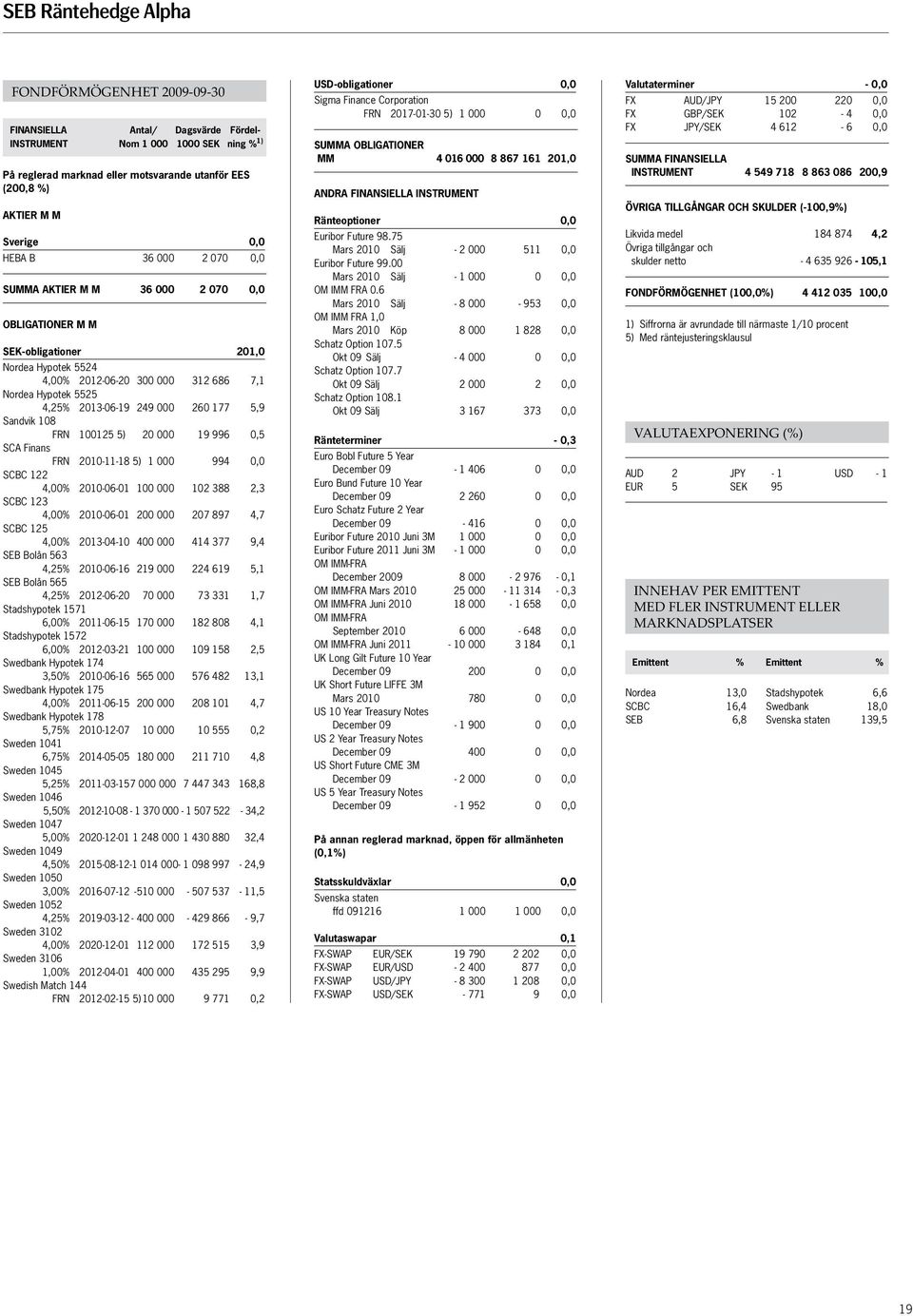 2013-06-19 249 000 260 177 5,9 Sandvik 108 FRN 100125 5) 20 000 19 996 0,5 SCA Finans FRN 2010-11-18 5) 1 000 994 0,0 SCBC 122 4,00% 2010-06-01 100 000 102 388 2,3 SCBC 123 4,00% 2010-06-01 200 000