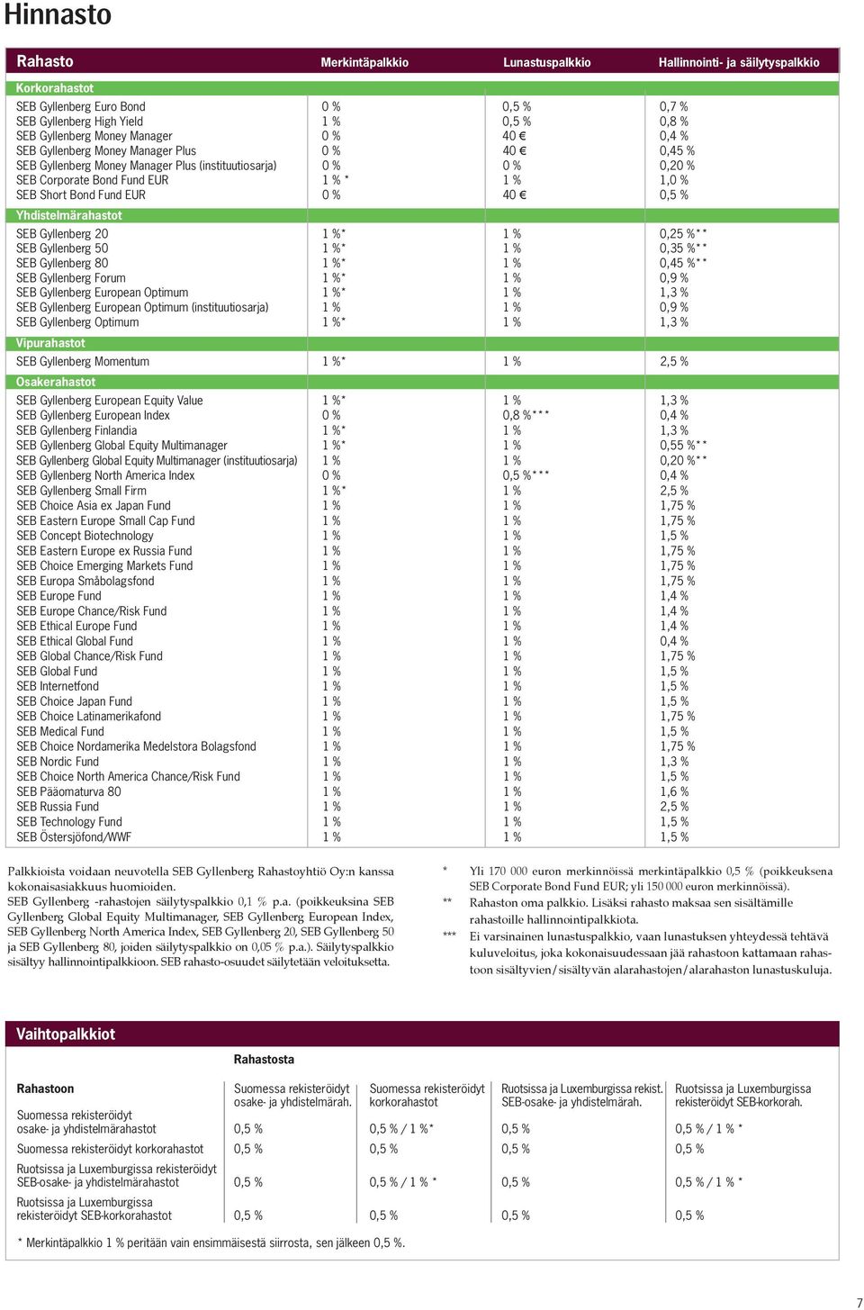 Fund EUR 0 % 40 0,5 % Yhdistelmärahastot SEB Gyllenberg 20 1 %* 1 % 0,25 %** SEB Gyllenberg 50 1 %* 1 % 0,35 %** SEB Gyllenberg 80 1 %* 1 % 0,45 %** SEB Gyllenberg Forum 1 %* 1 % 0,9 % SEB Gyllenberg