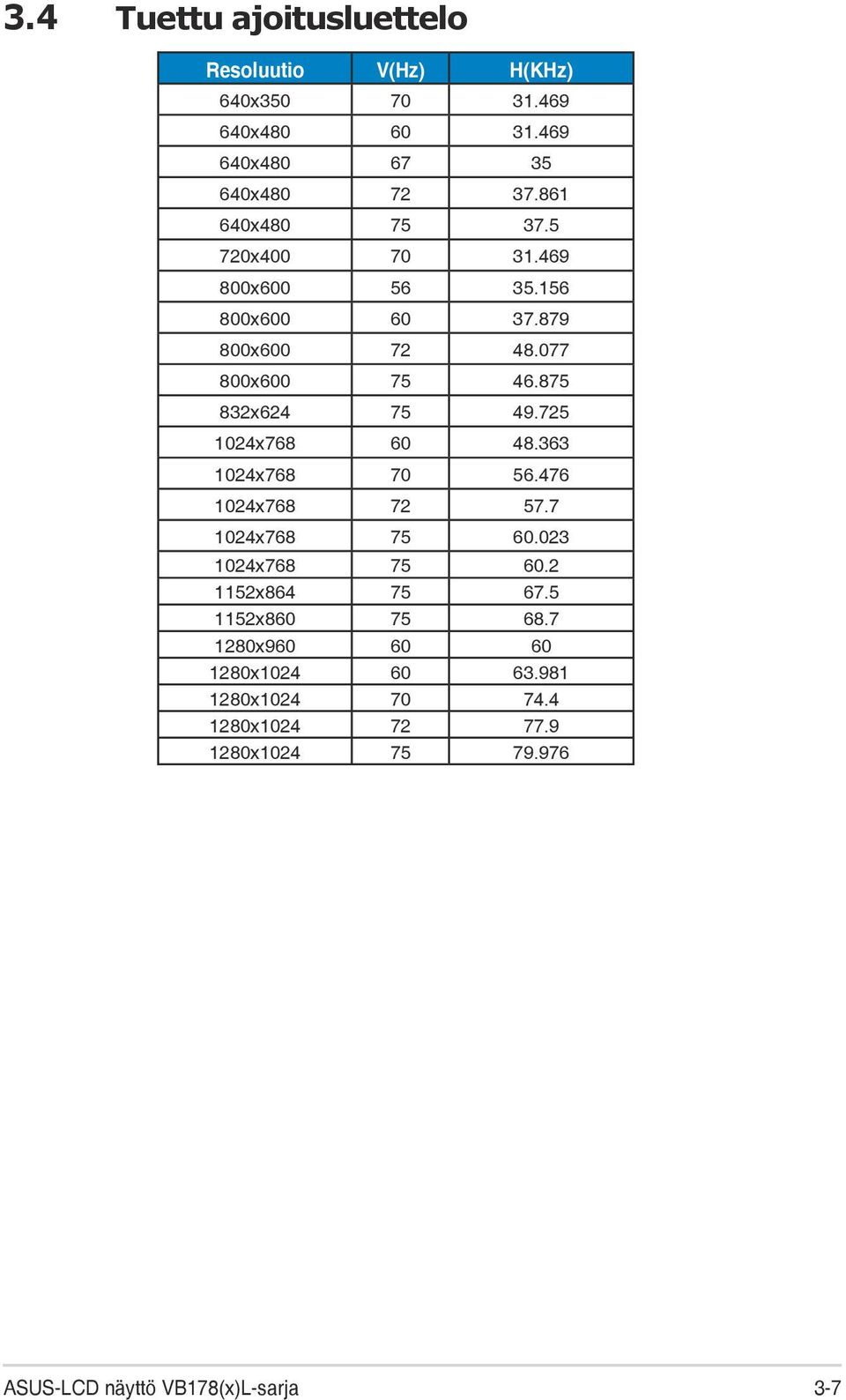 725 1024x768 60 48.363 1024x768 70 56.476 1024x768 72 57.7 1024x768 75 60.023 1024x768 75 60.2 1152x864 75 67.