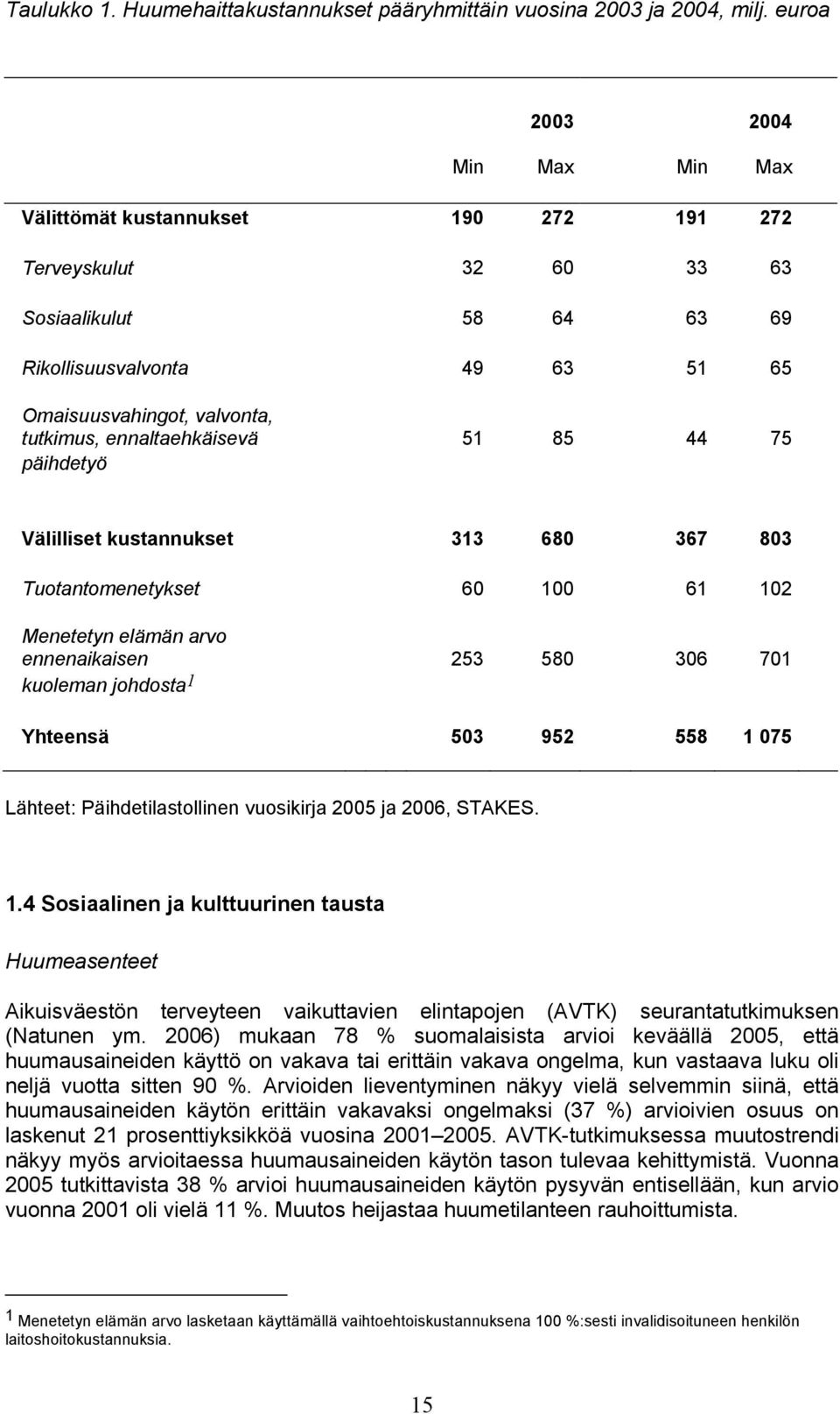 ennaltaehkäisevä 51 85 44 75 päihdetyö Välilliset kustannukset 313 680 367 803 Tuotantomenetykset 60 100 61 102 Menetetyn elämän arvo ennenaikaisen 253 580 306 701 kuoleman johdosta 1 Yhteensä 503