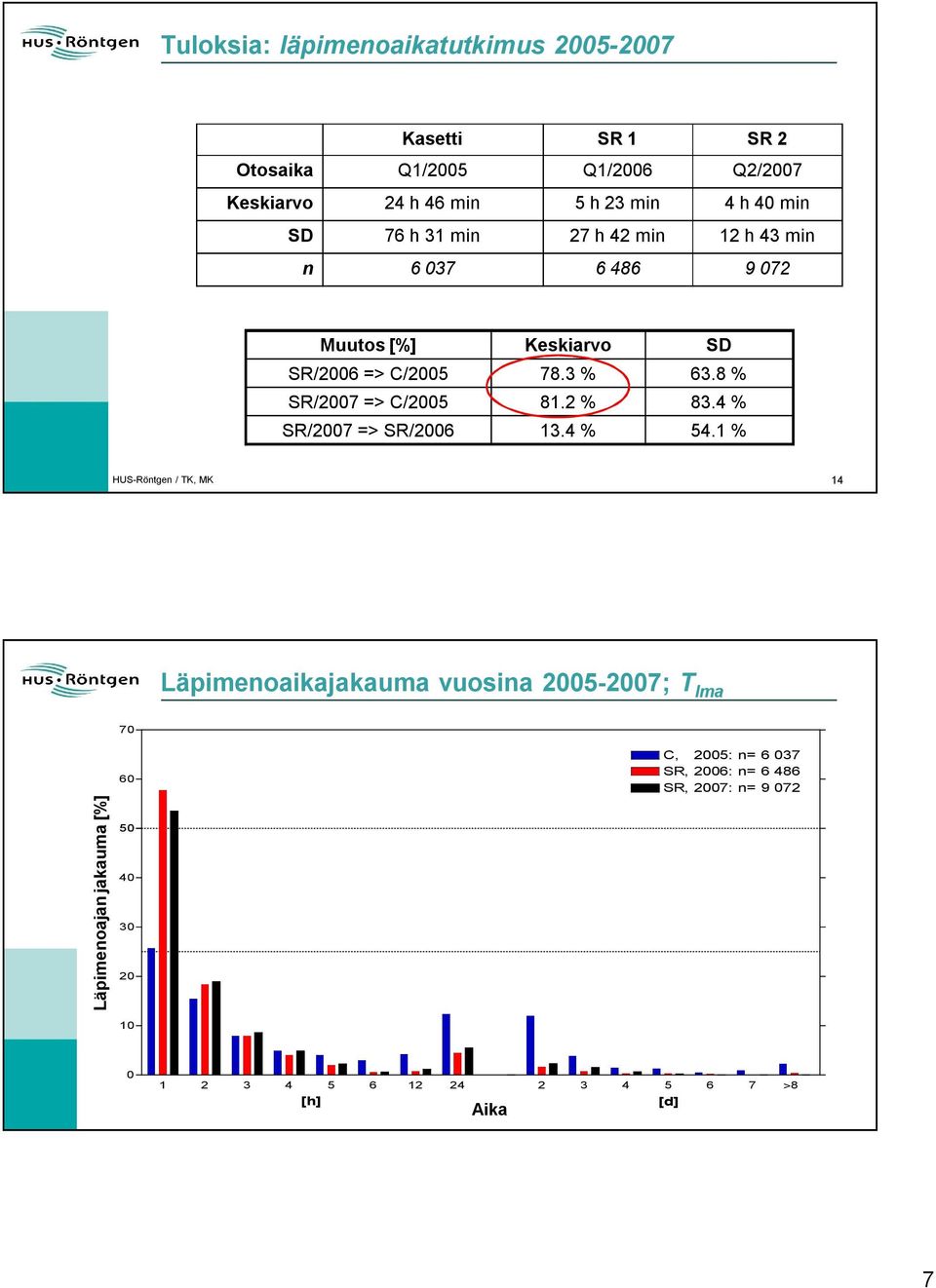 4 % SR/2007 => SR/2006 13.4 % 54.