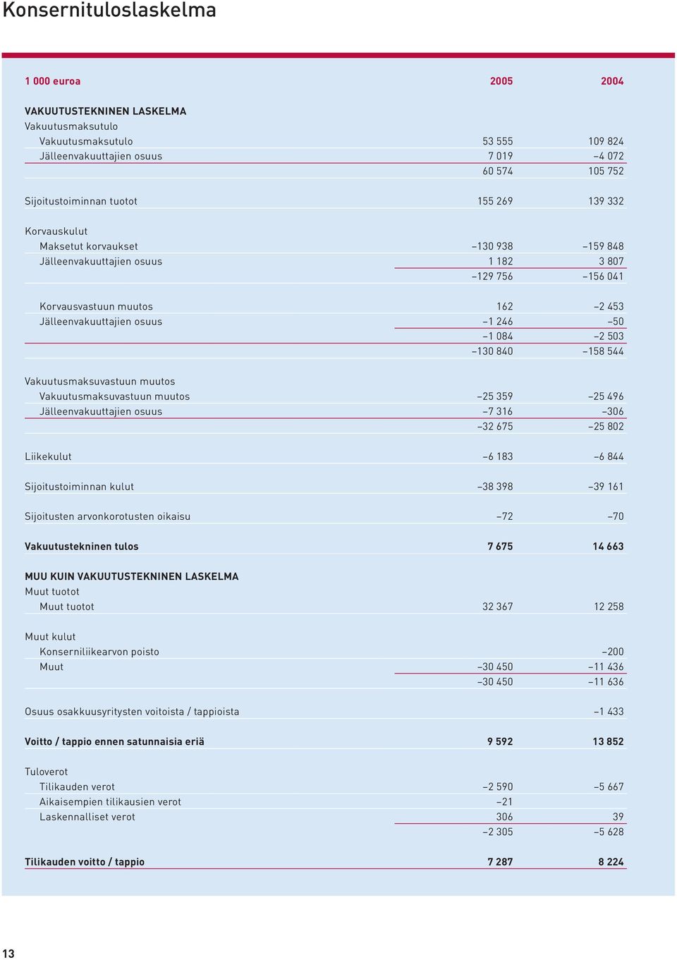 130 840 158 544 Vakuutusmaksuvastuun muutos Vakuutusmaksuvastuun muutos 25 359 25 496 Jälleenvakuuttajien osuus 7 316 306 32 675 25 802 Liikekulut 6 183 6 844 Sijoitustoiminnan kulut 38 398 39 161