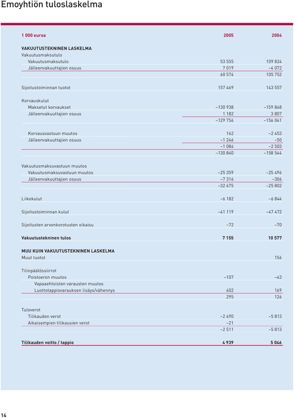 2 503 130 840 158 544 Vakuutusmaksuvastuun muutos Vakuutusmaksuvastuun muutos 25 359 25 496 Jälleenvakuuttajien osuus 7 316 306 32 675 25 802 Liikekulut 6 182 6 844 Sijoitustoiminnan kulut 41 119 47