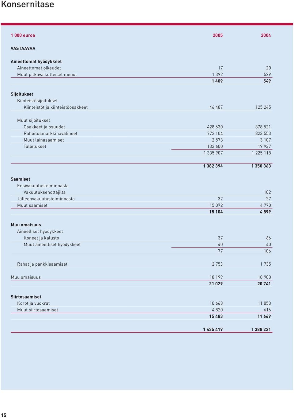 225 118 1 382 394 1 350 363 Saamiset Ensivakuutustoiminnasta Vakuutuksenottajilta 102 Jälleenvakuutustoiminnasta 32 27 Muut saamiset 15 072 4 770 15 104 4 899 Muu omaisuus Aineelliset hyödykkeet