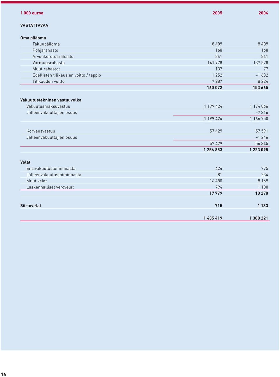 066 Jälleenvakuuttajien osuus 7 316 1 199 424 1 166 750 Korvausvastuu 57 429 57 591 Jälleenvakuuttajien osuus 1 246 57 429 56 345 1 256 853 1 223 095 Velat