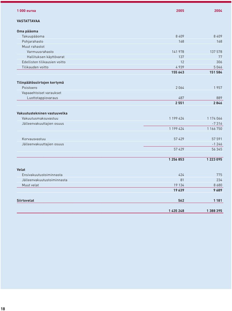 846 Vakuutustekninen vastuuvelka Vakuutusmaksuvastuu 1 199 424 1 174 066 Jälleenvakuuttajien osuus -7 316 1 199 424 1 166 750 Korvausvastuu 57 429 57 591 Jälleenvakuuttajien osuus -1