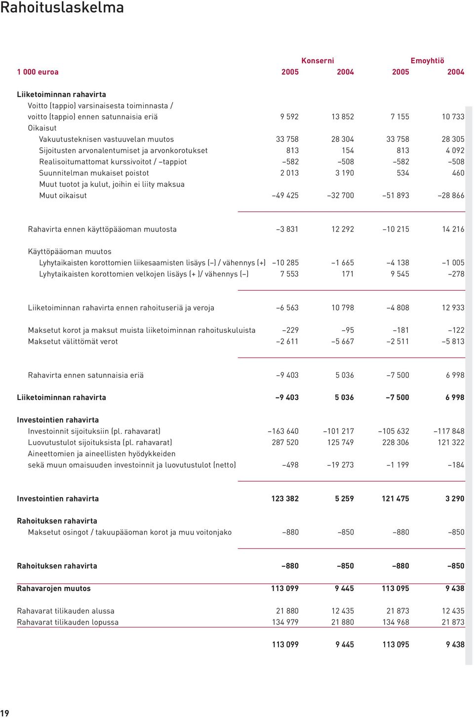 508 Suunnitelman mukaiset poistot 2 013 3 190 534 460 Muut tuotot ja kulut, joihin ei liity maksua Muut oikaisut 49 425 32 700 51 893 28 866 Rahavirta ennen käyttöpääoman muutosta 3 831 12 292 10 215