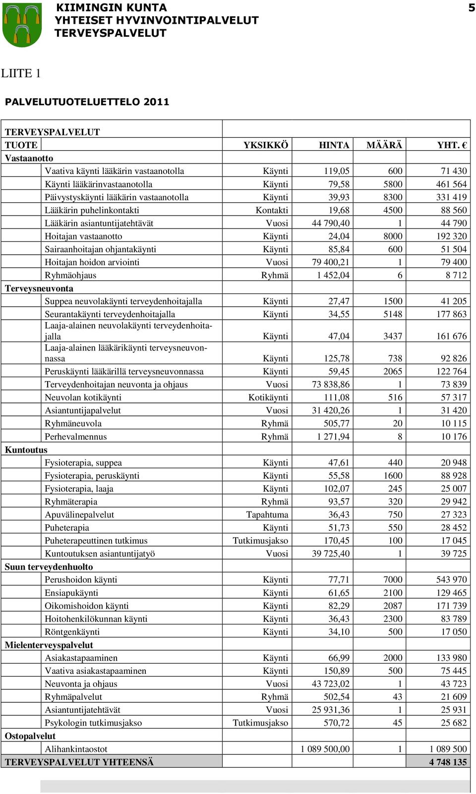 Lääkärin puhelinkontakti Kontakti 19,68 4500 88 560 Lääkärin asiantuntijatehtävät Vuosi 44 790,40 1 44 790 Hoitajan vastaanotto Käynti 24,04 8000 192 320 Sairaanhoitajan ohjantakäynti Käynti 85,84