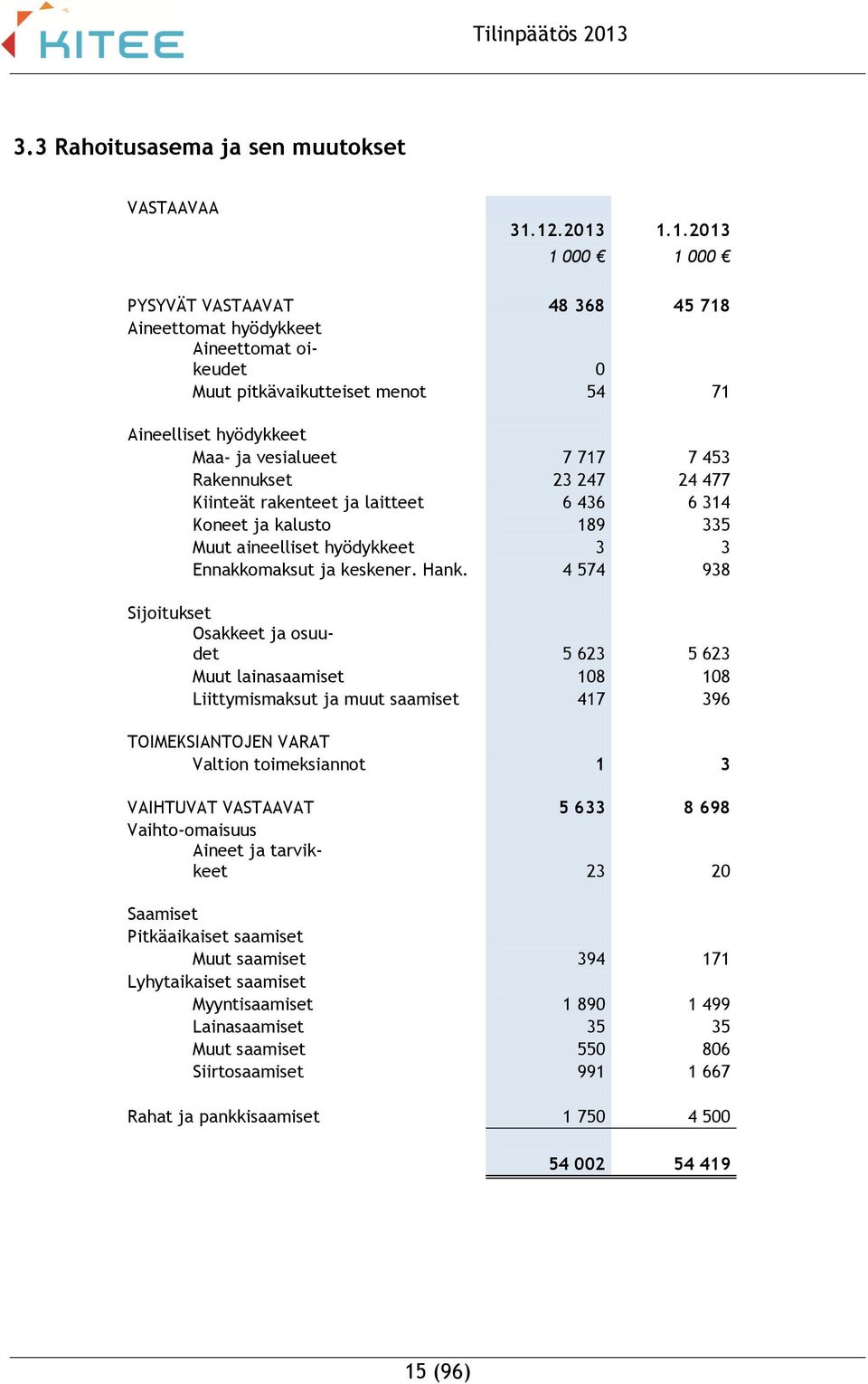 Rakennukset 23 247 24 477 Kiinteät rakenteet ja laitteet 6 436 6 314 Koneet ja kalusto 189 335 Muut aineelliset hyödykkeet 3 3 Ennakkomaksut ja keskener. Hank.