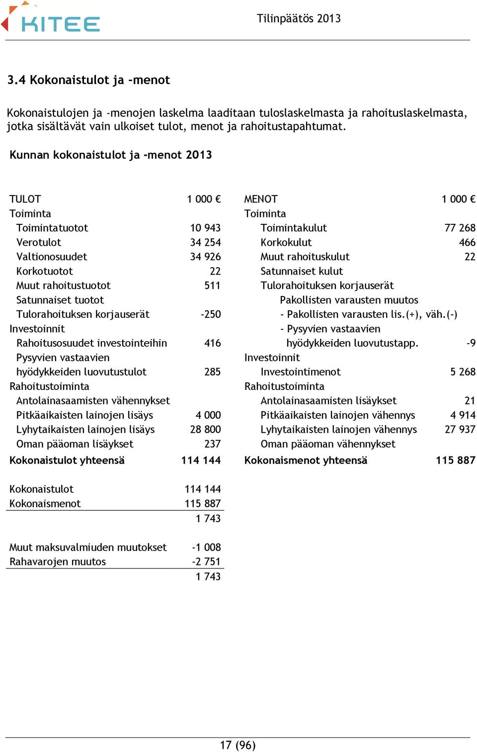 Korkotuotot 22 Satunnaiset kulut Muut rahoitustuotot 511 Tulorahoituksen korjauserät Satunnaiset tuotot Pakollisten varausten muutos Tulorahoituksen korjauserät -250 - Pakollisten varausten lis.