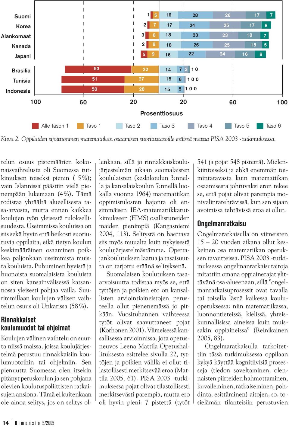 Oppilaiden sijoittuminen matematiikan osaamisen suoritustasoille eräissä maissa PISA 2003 -tutkimuksessa.