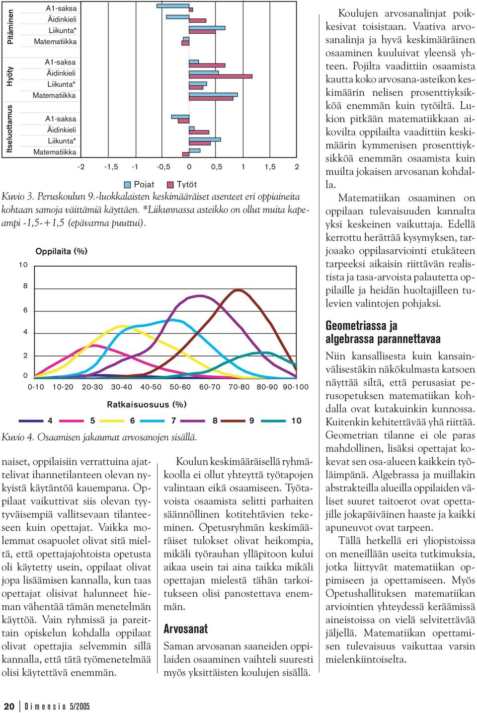 10 8 6 4 2 0 A1-saksa Äidinkieli Liikunta* Matematiikka A1-saksa Äidinkieli Liikunta* Matematiikka A1-saksa Äidinkieli Liikunta* Matematiikka Oppilaita (%) -2-1,5-1 -0,5 0 0,5 1 1,5 2 0-10 10-20