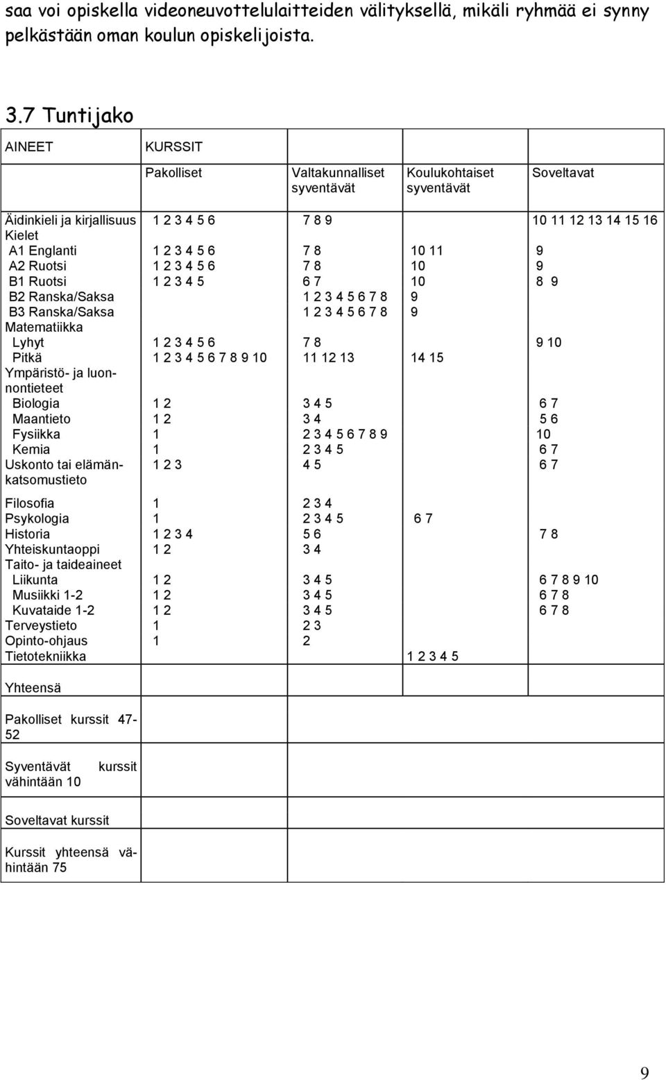 7 8 10 11 9 A2 Ruotsi 1 2 3 4 5 6 7 8 10 9 B1 Ruotsi 1 2 3 4 5 6 7 10 8 9 B2 Ranska/Saksa 1 2 3 4 5 6 7 8 9 B3 Ranska/Saksa 1 2 3 4 5 6 7 8 9 Matematiikka Lyhyt 1 2 3 4 5 6 7 8 9 10 Pitkä 1 2 3 4 5 6