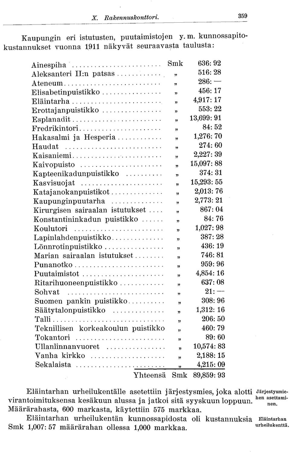 Erottajanpuistikko» 553:22 Esplanadit 13,699:91 Fredrikintori 84:52 Hakasalmi ja Hesperia 1,276: 70 Haudat 274:60 Kaisaniemi» 2,227:39 Kaivopuisto 15,097:88 Kapteenikadunpuistikko 374:31 Kasvisuojat