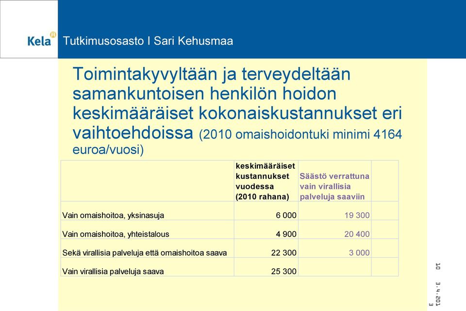 Säästö verrattuna vain virallisia palveluja saaviin Vain omaishoitoa, yksinasuja 6 000 19 00 Vain omaishoitoa,