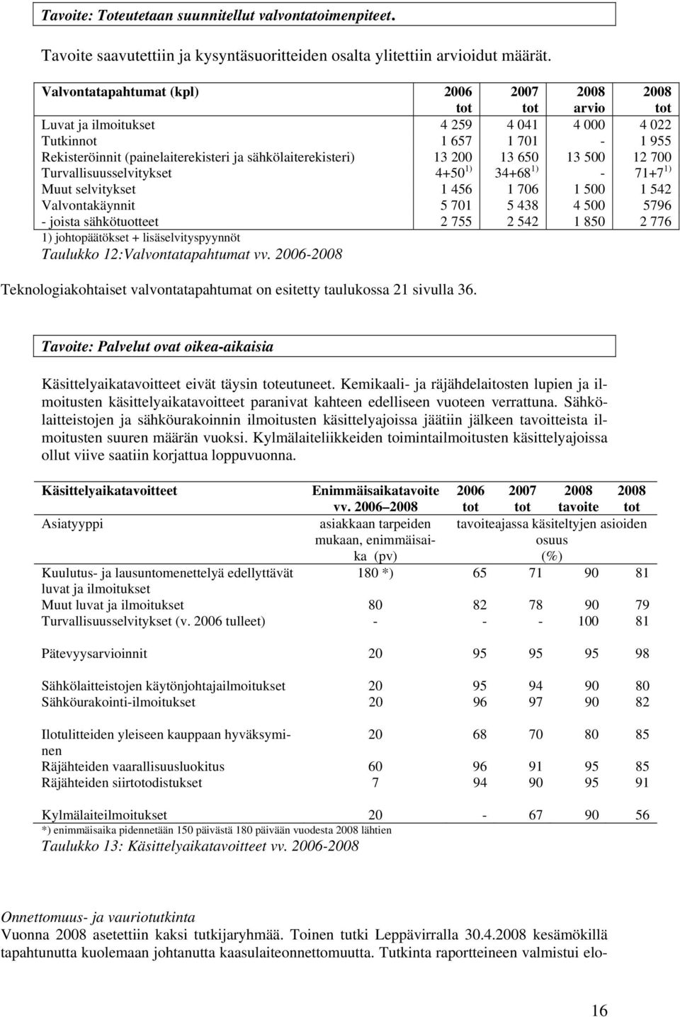 200 13 650 13 500 12 700 Turvallisuusselvitykset 4+50 1) 34+68 1) - 71+7 1) Muut selvitykset 1 456 1 706 1 500 1 542 Valvontakäynnit 5 701 5 438 4 500 5796 - joista sähkötuotteet 2 755 2 542 1 850 2