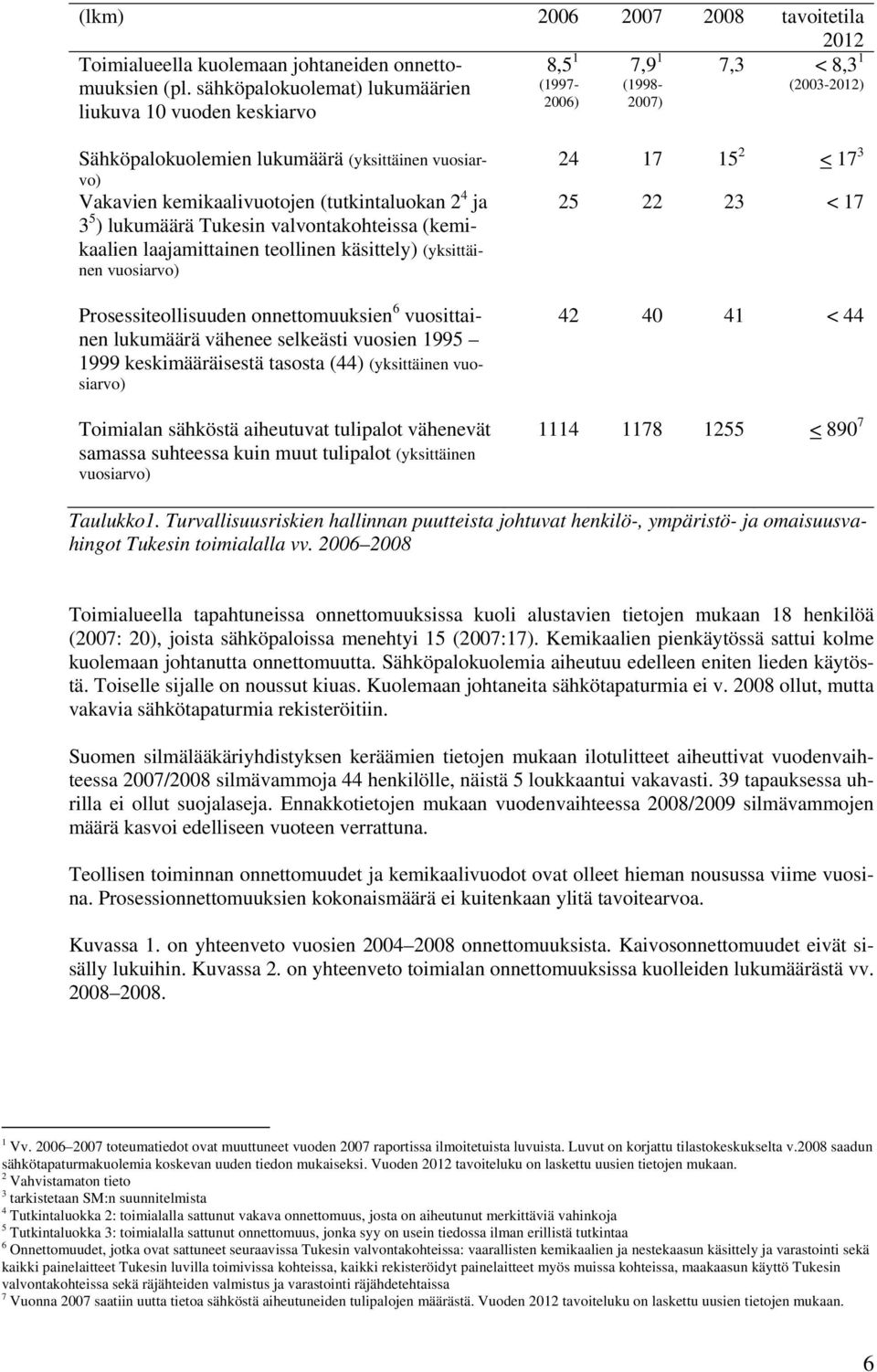 3 5 ) lukumäärä Tukesin valvontakohteissa (kemikaalien laajamittainen teollinen käsittely) (yksittäinen vuosiarvo) Prosessiteollisuuden onnettomuuksien 6 vuosittainen lukumäärä vähenee selkeästi