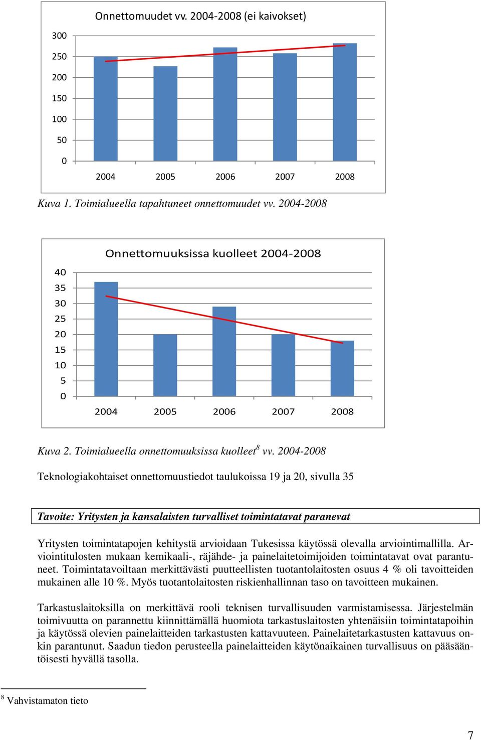 2004-2008 Teknologiakohtaiset onnettomuustiedot taulukoissa 19 ja 20, sivulla 35 Tavoite: Yritysten ja kansalaisten turvalliset toimintatavat paranevat Yritysten toimintatapojen kehitystä arvioidaan