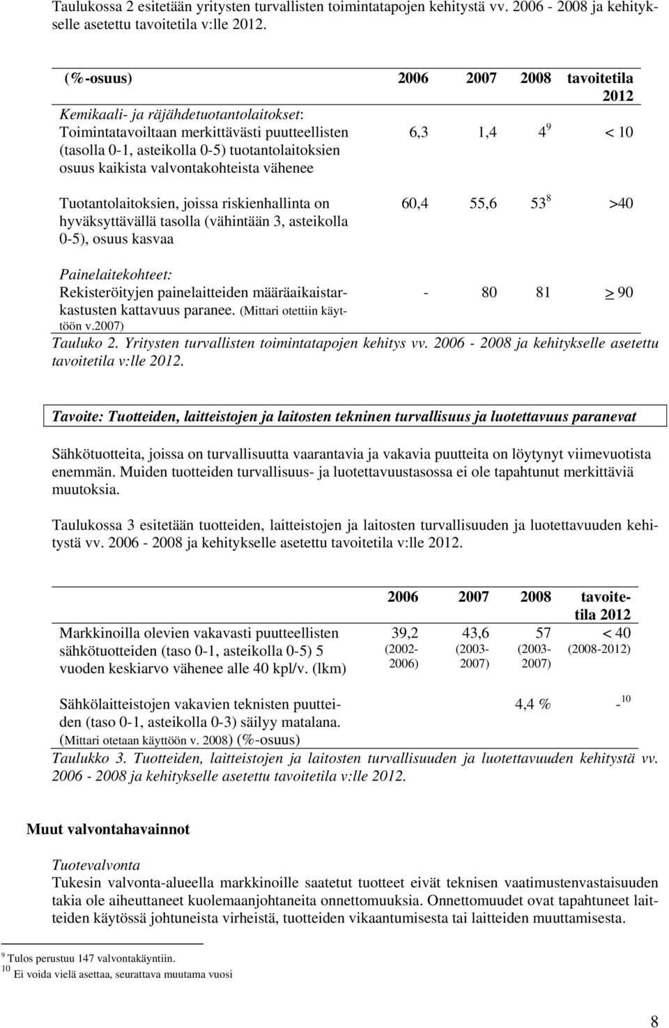 valvontakohteista vähenee 6,3 1,4 4 9 < 10 Tuotantolaitoksien, joissa riskienhallinta on hyväksyttävällä tasolla (vähintään 3, asteikolla 0-5), osuus kasvaa 60,4 55,6 53 8 >40 Painelaitekohteet: