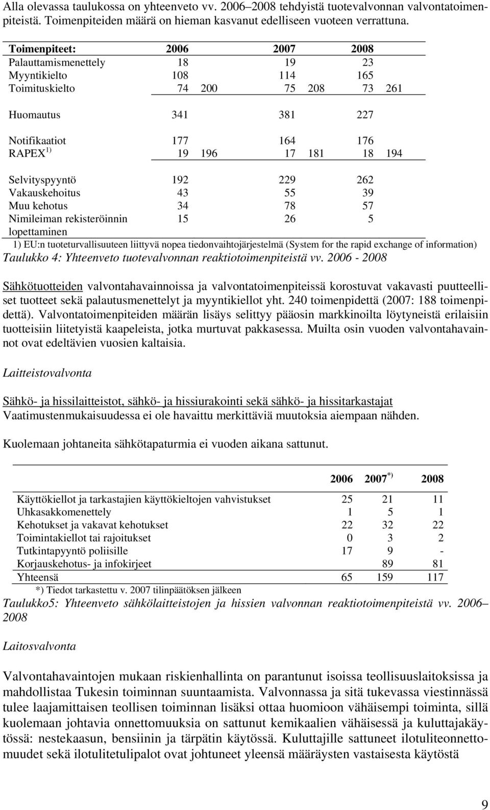 Selvityspyyntö 192 229 262 Vakauskehoitus 43 55 39 Muu kehotus 34 78 57 Nimileiman rekisteröinnin 15 26 5 lopettaminen 1) EU:n tuoteturvallisuuteen liittyvä nopea tiedonvaihtojärjestelmä (System for