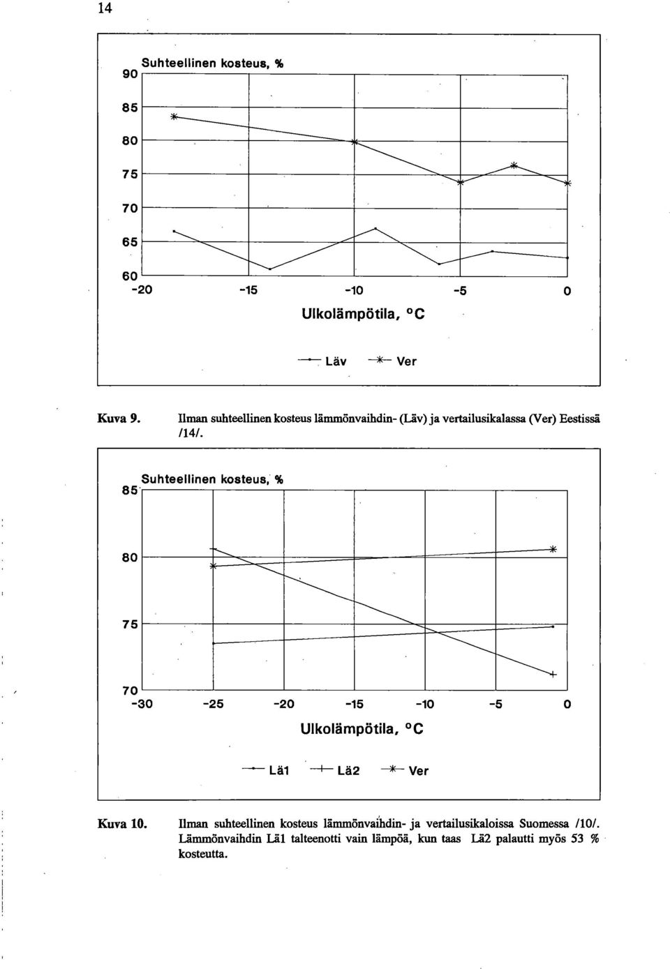 Suhteellinen kosteus, % 85 80 x * 75,. 70-30 -25-20 -15-10 Ulkolämpötila, C -5 o ---- Lä1 -- Lä2 *-- Ver Kuva 10.