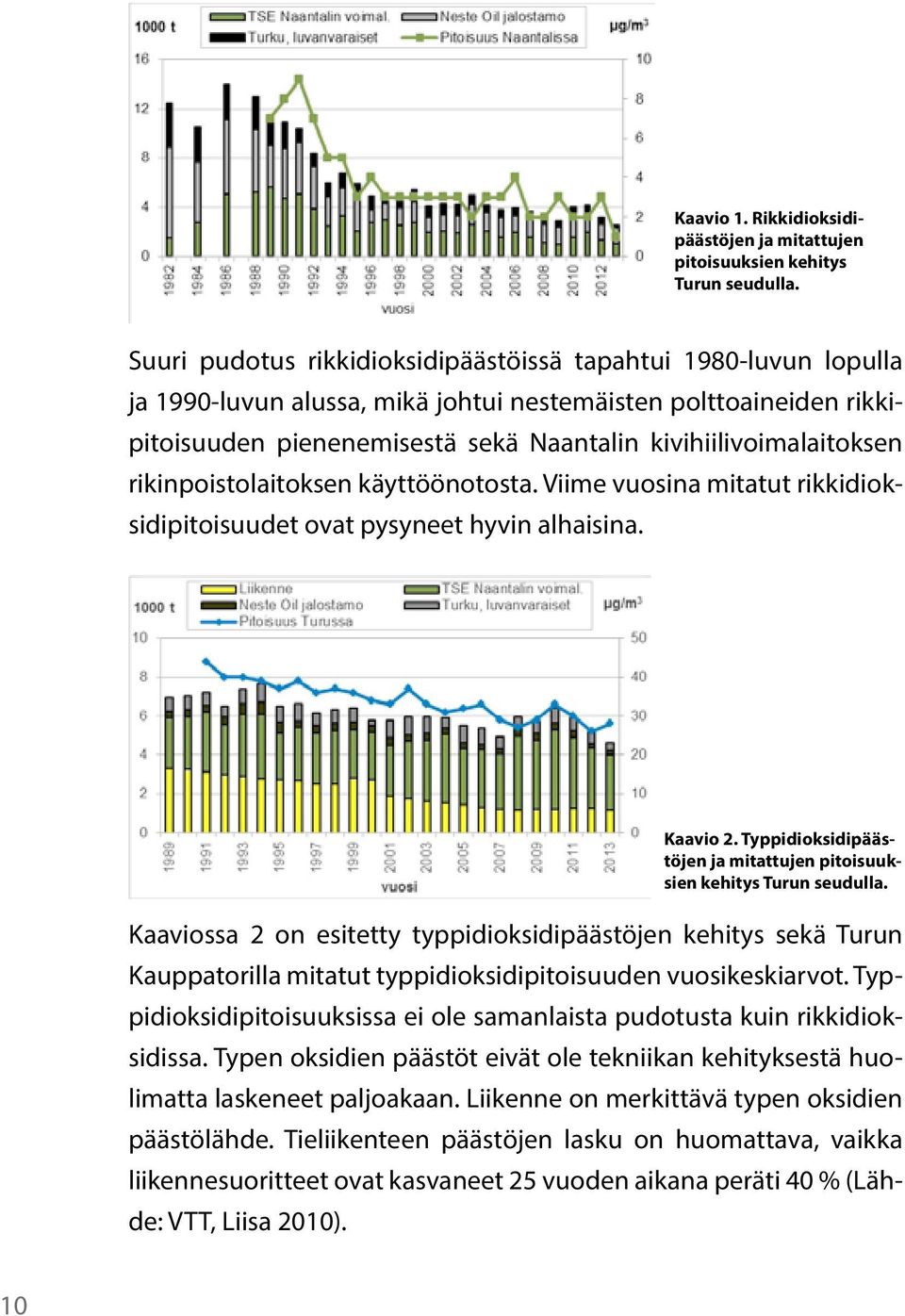 rikinpoistolaitoksen käyttöönotosta. Viime vuosina mitatut rikkidioksidipitoisuudet ovat pysyneet hyvin alhaisina. Kaavio 2. Typpidioksidipäästöjen ja mitattujen pitoisuuksien kehitys Turun seudulla.