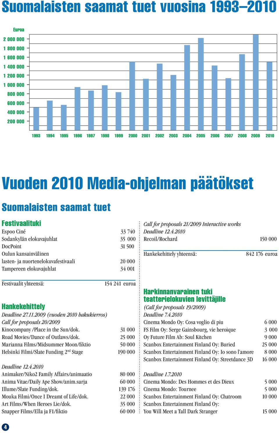 lasten- ja nuortenelokuvafestivaali 20 000 Tampereen elokuvajuhlat 34 001 Festivaalit yhteensä: 154 241 euroa Hankekehittely Deadline 27.11.