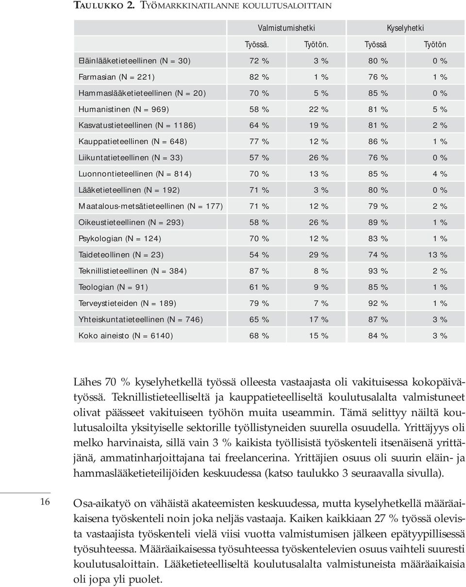 Kasvatustieteellinen (N = 1186) 64 % 19 % 81 % 2 % Kauppatieteellinen (N = 648) 77 % 12 % 86 % 1 % Liikuntatieteellinen (N = 33) 57 % 26 % 76 % 0 % Luonnontieteellinen (N = 814) 70 % 13 % 85 % 4 %