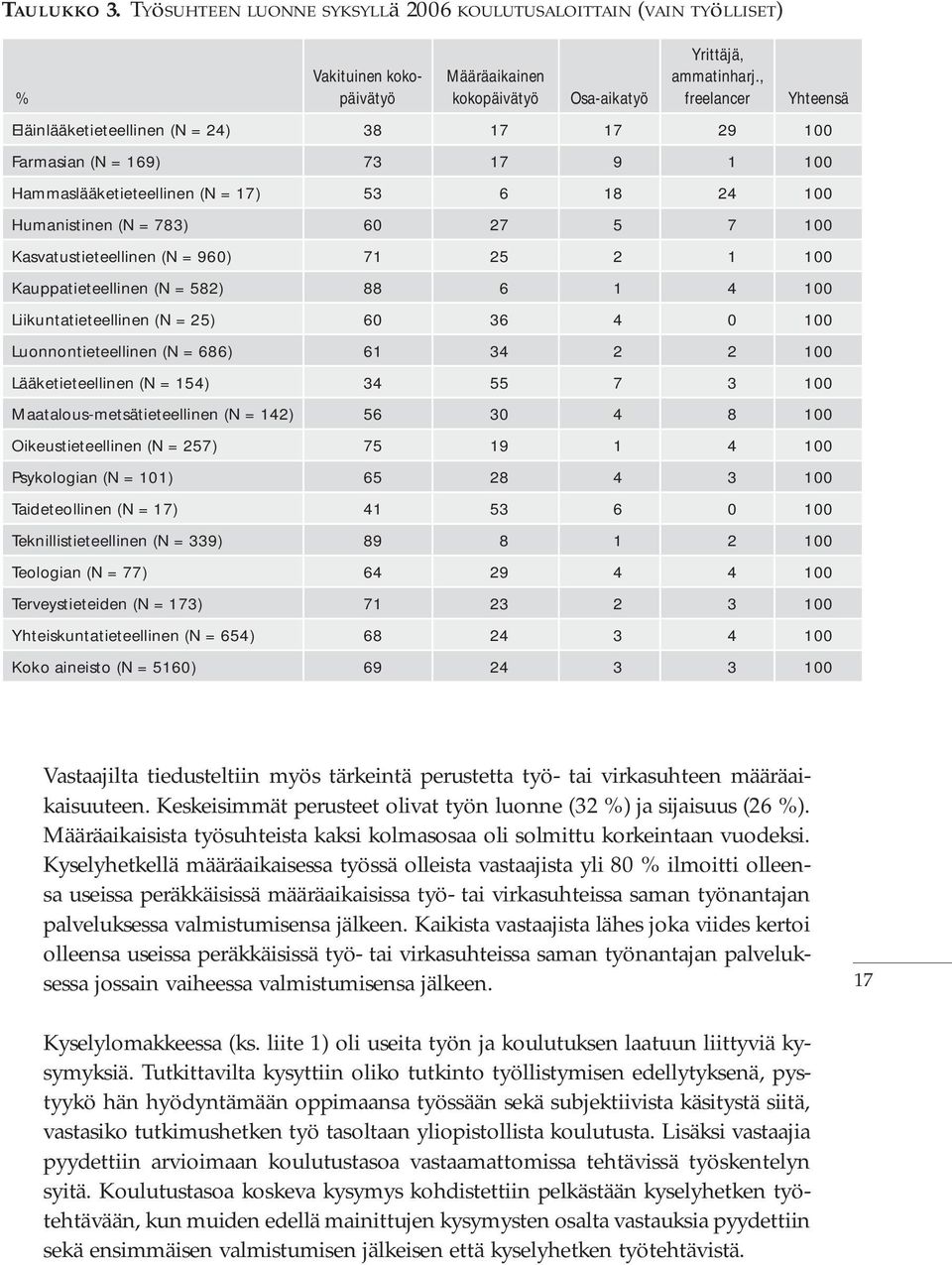 Kasvatustieteellinen (N = 960) 71 25 2 1 100 Kauppatieteellinen (N = 582) 88 6 1 4 100 Liikuntatieteellinen (N = 25) 60 36 4 0 100 Luonnontieteellinen (N = 686) 61 34 2 2 100 Lääketieteellinen (N =