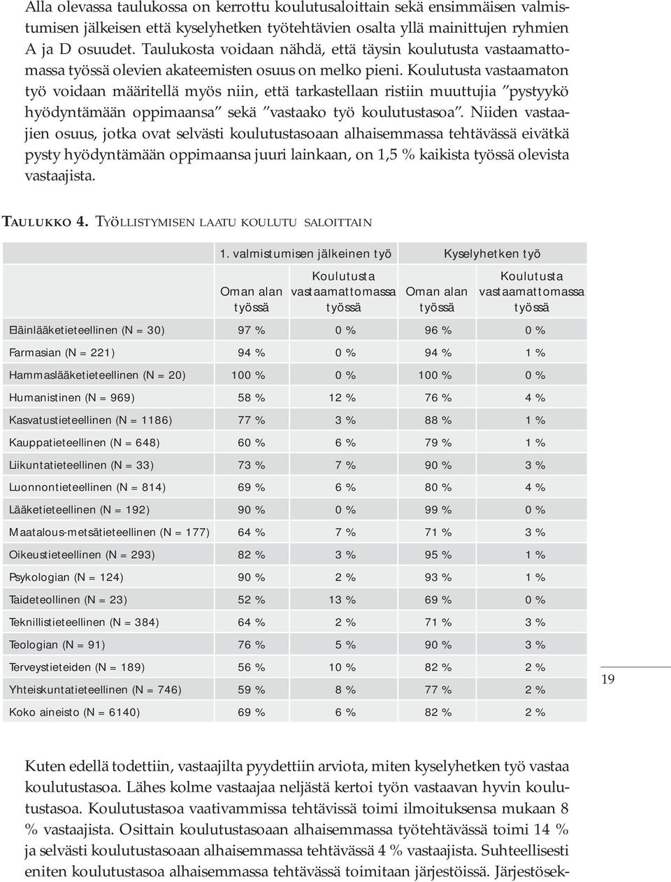 Koulutusta vastaamaton työ voidaan määritellä myös niin, että tarkastellaan ristiin muuttujia pystyykö hyödyntämään oppimaansa sekä vastaako työ koulutustasoa.