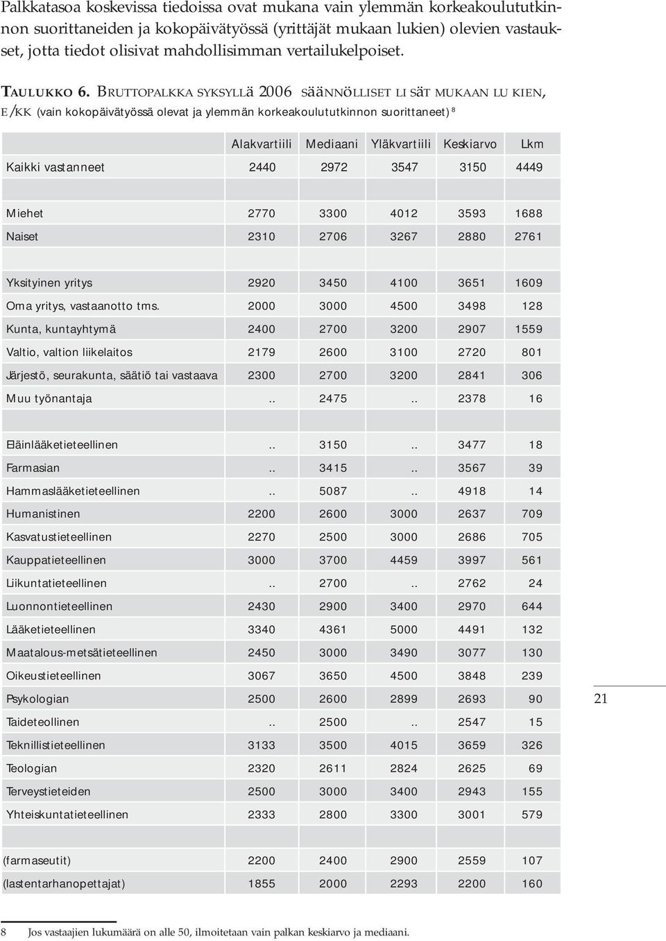 Bruttopalkka syksyllä 2006 säännölliset lisät mukaan lukien, e/kk (vain kokopäivätyössä olevat ja ylemmän korkeakoulututkinnon suorittaneet) 8 Alakvartiili Mediaani Yläkvartiili Keskiarvo Lkm Kaikki