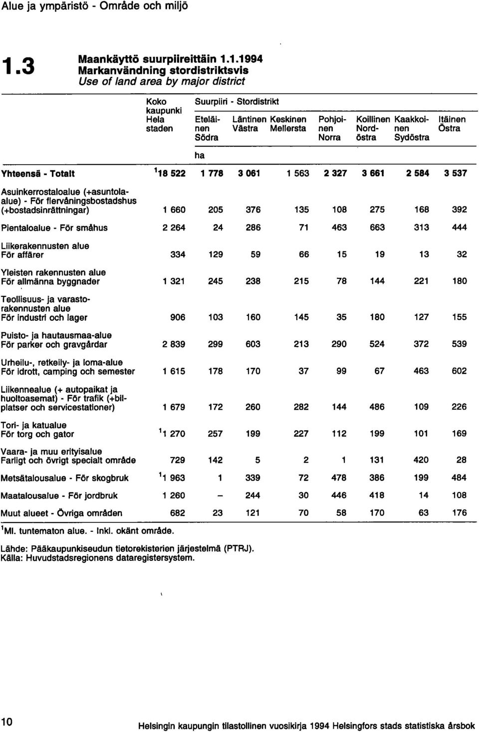 1.1994 Markanvändning stordistriktsvis Use of land area by majar district Koko Suurpiiri - Stordistrikt kaupunki Hela Eteläi- Läntinen Keskinen Pohjoi- Koillinen Kaakkoi- Itäinen staden nen Västra