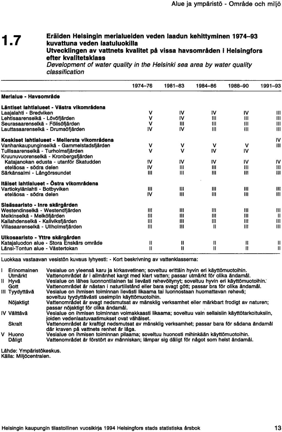 of water quality in the Helsinki sea area by water quality classification 1974-76 1981-83 1984-86 1988-90 1991-93 Merialue Havsområde läntiset lahtialueet Västra vlkområdena Laajalahti - Bredviken V