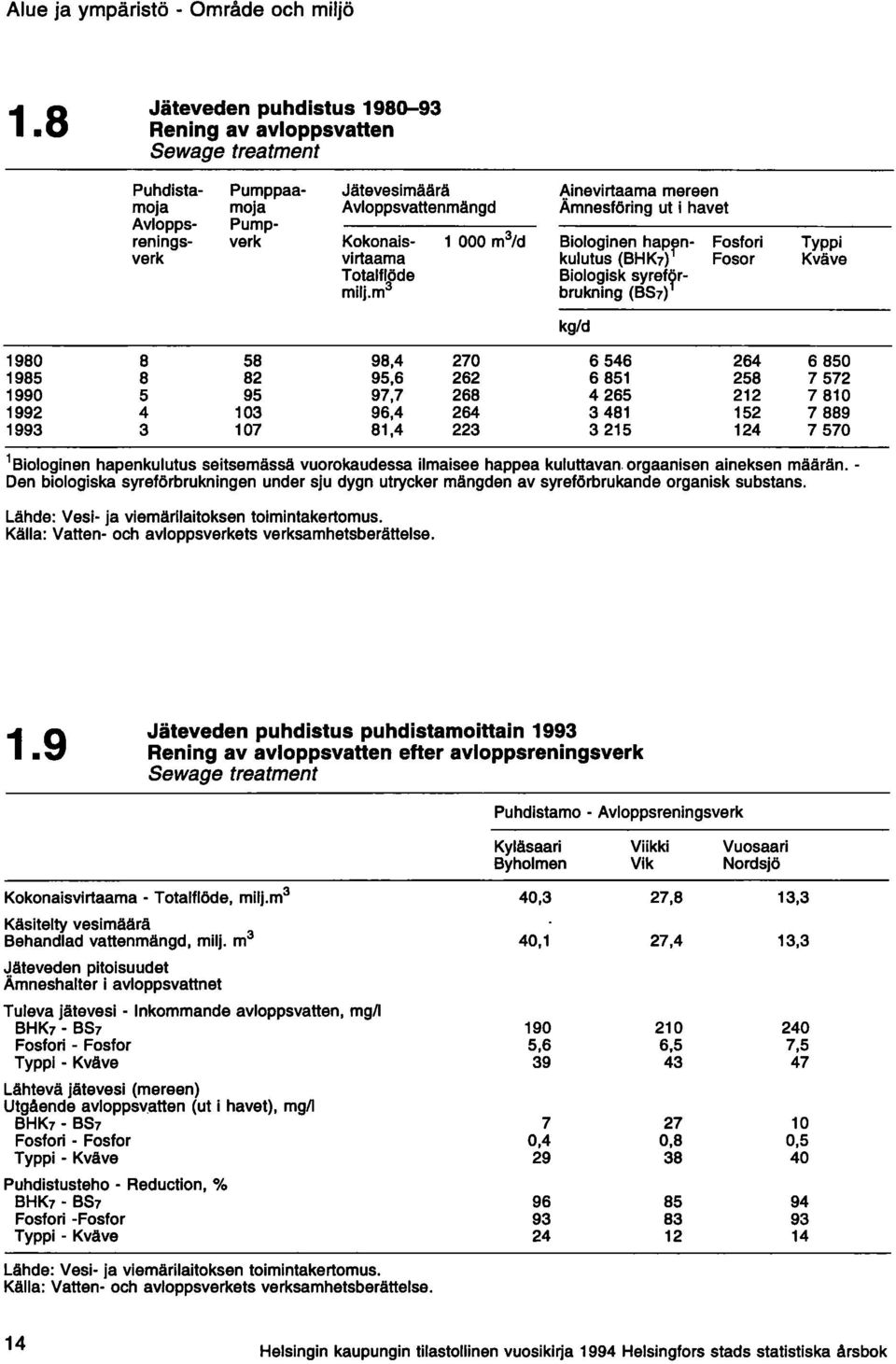 verk Kokonais- 1 000 m 3 /d Biologinen haprn- Fosfori Typpi verk virtaama kulutus (BHK7) Fosor Kväve Totalflöde milj.m 3 Biologisk syref?