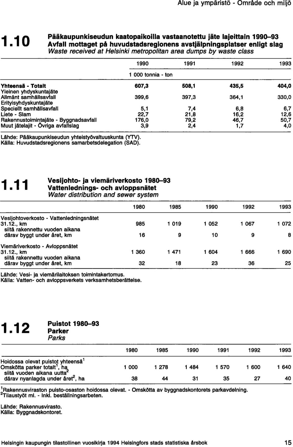 waste class 1990 Yhteensä Totalt 607,3 Yleinen yhdyskuntajäte Allmänt samhällsavfall 399,6 Erityisyhdyskuntajäte Speciellt samhällsavfall 5,1 Liete - Slam 22,7 Rakennustoimintajäte - Byggnadsavfall