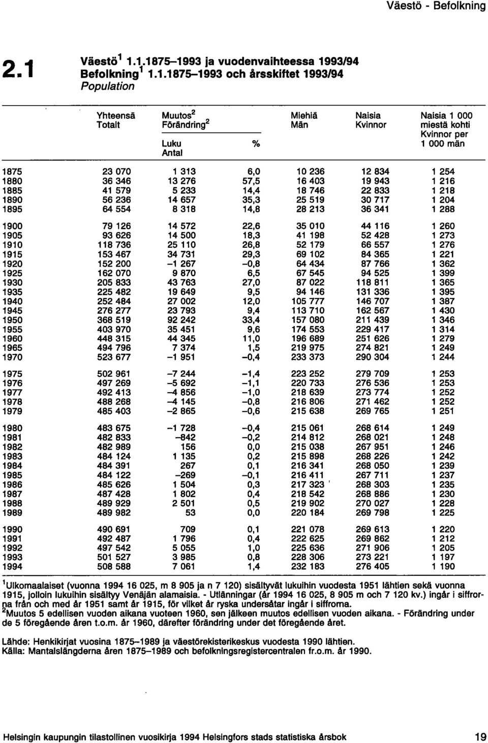 1.1.1875-1993 ja vuodenvaihteessa 1993/94 Befolkning 1 1.1.1875-1993 och årsskiftet 1993/94 Population Yhteensä Muutos 2 Miehiä Naisia Naisia 1 000 Totalt Förändring 2 Män Kvinnor miestä kohti