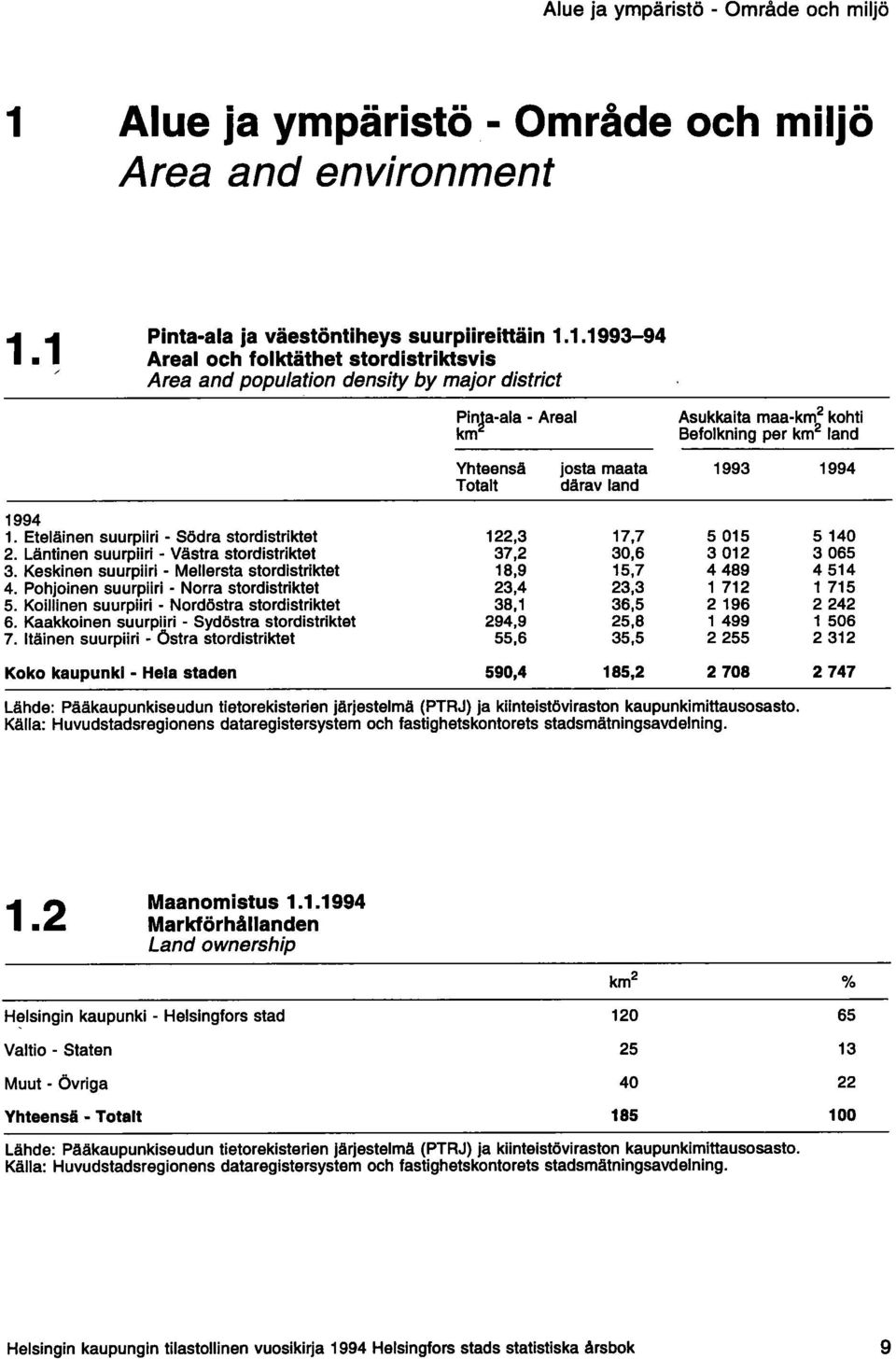 1 / Pinta-ala ja väestöntiheys suurpiireihäin 1.1.1993-94 Areal och folktäthet stordistriktsvis Area and population density by major district PinJa-ala - Areal km Asukkaita maa-km 2 kohti Befolkning