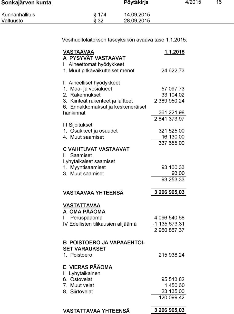 Ennakkomaksut ja keskeneräiset han kin nat 361 221,98 2 841 373,97 III Sijoitukset 1. Osakkeet ja osuudet 321 525,00 4.