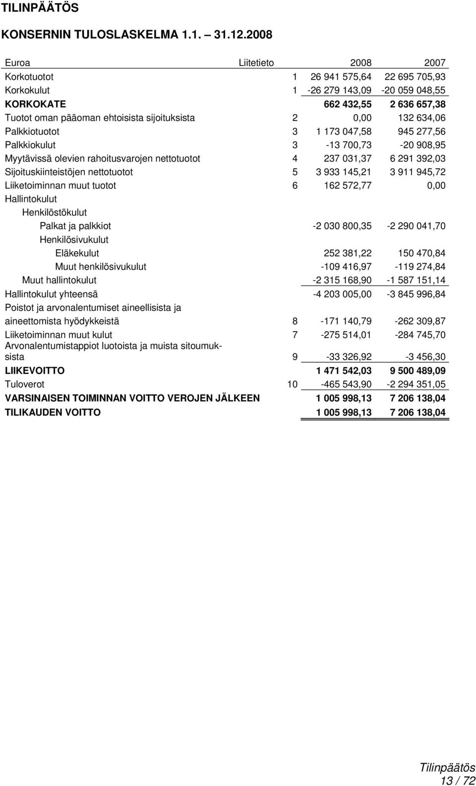 0,00 132 634,06 Palkkiotuotot 3 1 173 047,58 945 277,56 Palkkiokulut 3-13 700,73-20 908,95 Myytävissä olevien rahoitusvarojen nettotuotot 4 237 031,37 6 291 392,03 Sijoituskiinteistöjen nettotuotot 5