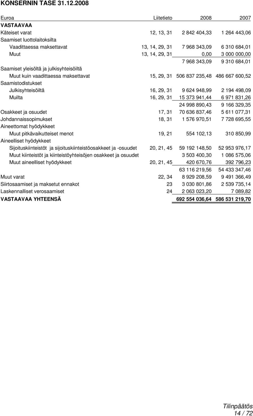 29, 31 0,00 3 000 000,00 7 968 343,09 9 310 684,01 Saamiset yleisöltä ja julkisyhteisöiltä Muut kuin vaadittaessa maksettavat 15, 29, 31 506 837 235,48 486 667 600,52 Saamistodistukset