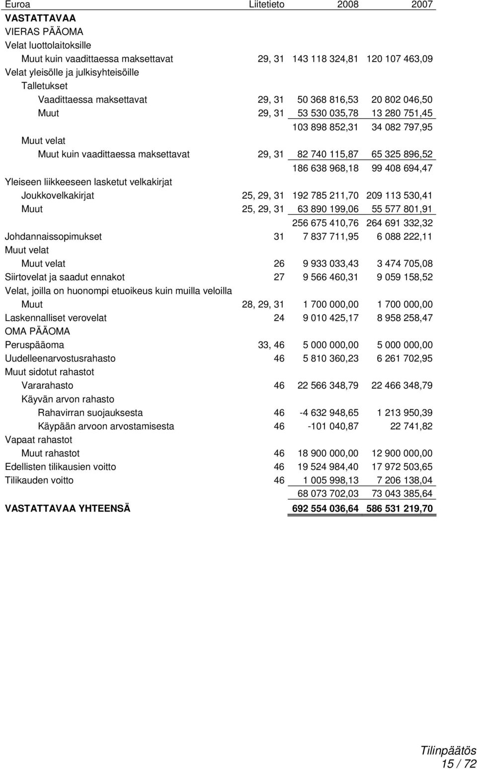 325 896,52 186 638 968,18 99 408 694,47 Yleiseen liikkeeseen lasketut velkakirjat Joukkovelkakirjat 25, 29, 31 192 785 211,70 209 113 530,41 Muut 25, 29, 31 63 890 199,06 55 577 801,91 256 675 410,76