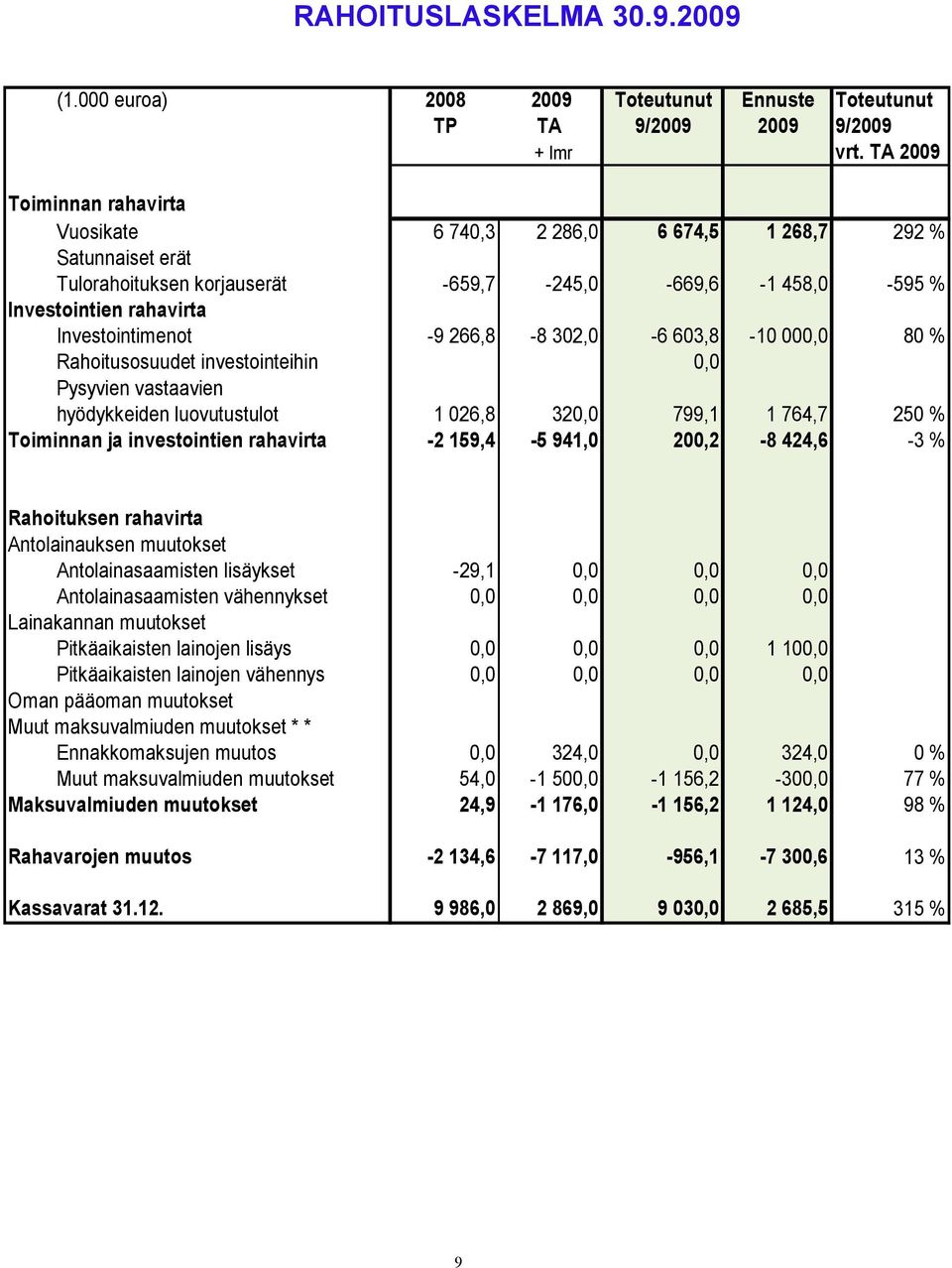 266,8-8 302,0-6 603,8-10 000,0 80 % Rahoitusosuudet investointeihin 0,0 Pysyvien vastaavien hyödykkeiden luovutustulot 1 026,8 320,0 799,1 1 764,7 250 % Toiminnan ja investointien rahavirta -2